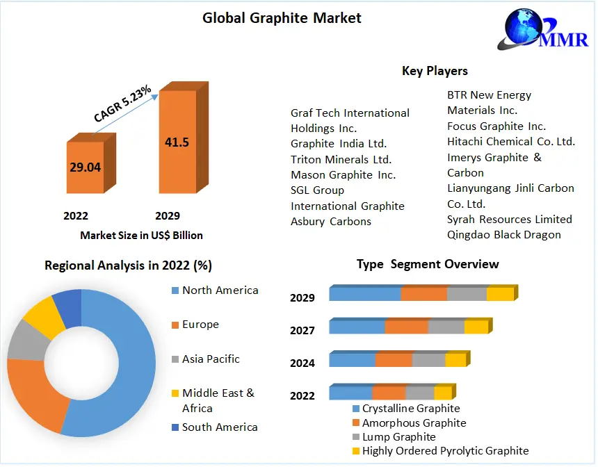 Graphite Market: Global Industry Analysis and Forecast 2023-2029