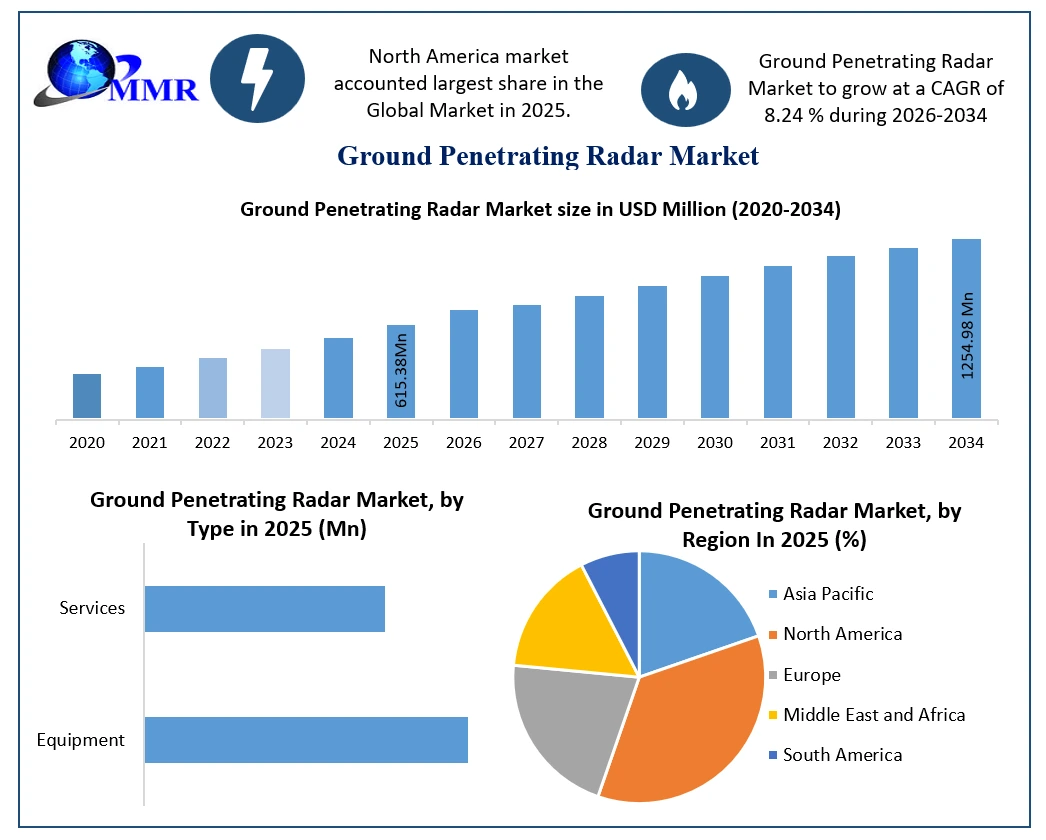 Ground Penetrating Radar Market Growth