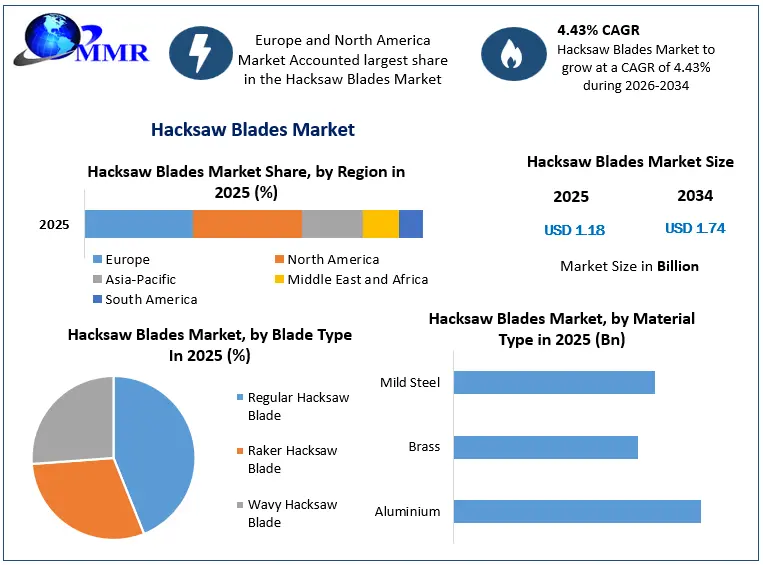 Hacksaw Blades Market is projected to reach USD 1.74 billion by 2034 at a 4.43% CAGR Hacksaw Blades Market is projected to reach USD 1.74 billion by 2034 at a 4.43% CAGR