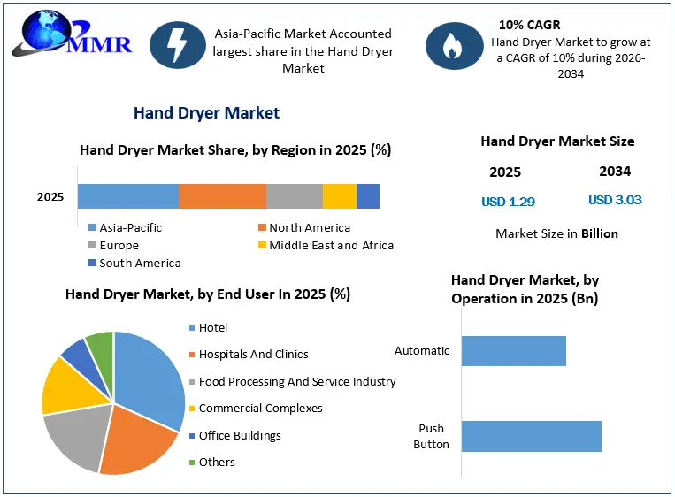 Hand Dryer Market Expected to Register 10% CAGR During the 2026–2034 Forecast Period Hand Dryer Market Expected to Register 10% CAGR During the 2026–2034 Forecast Period