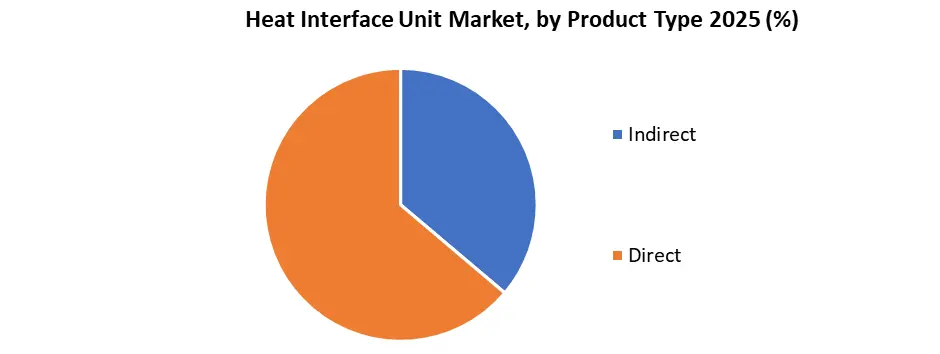 Heat Interface Unit Market by Product Type
