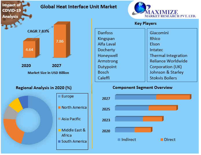 Heat Interface Unit Market