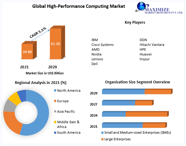 High-Performance Computing Market - Industry Forecast (2022-2029)