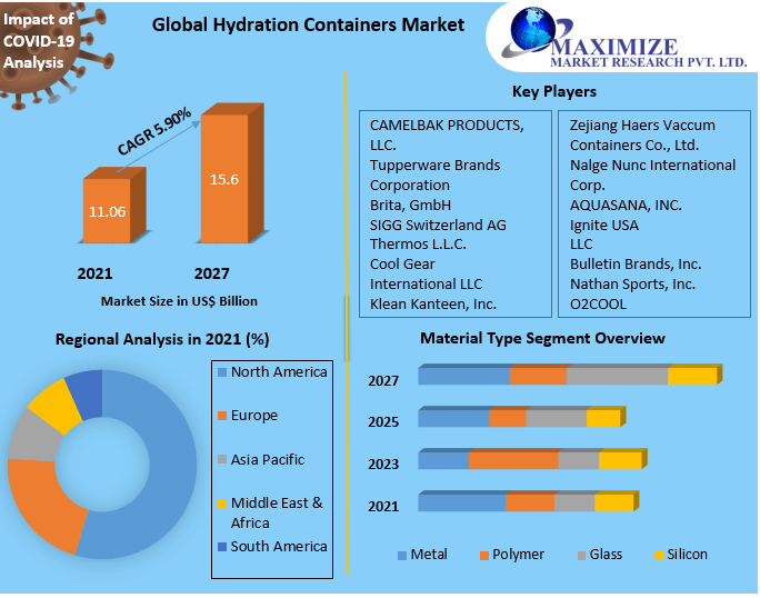 Hydration Containers Market