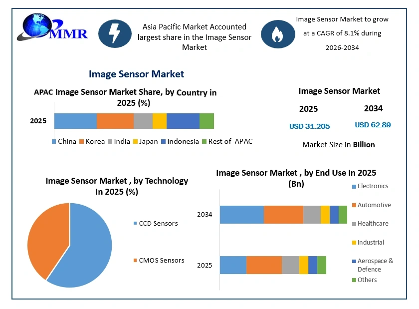 Image Sensor Market Growth
