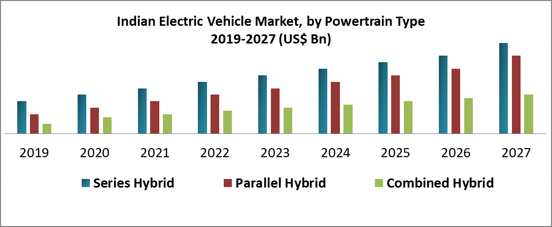 Indian Electric Vehicle Market