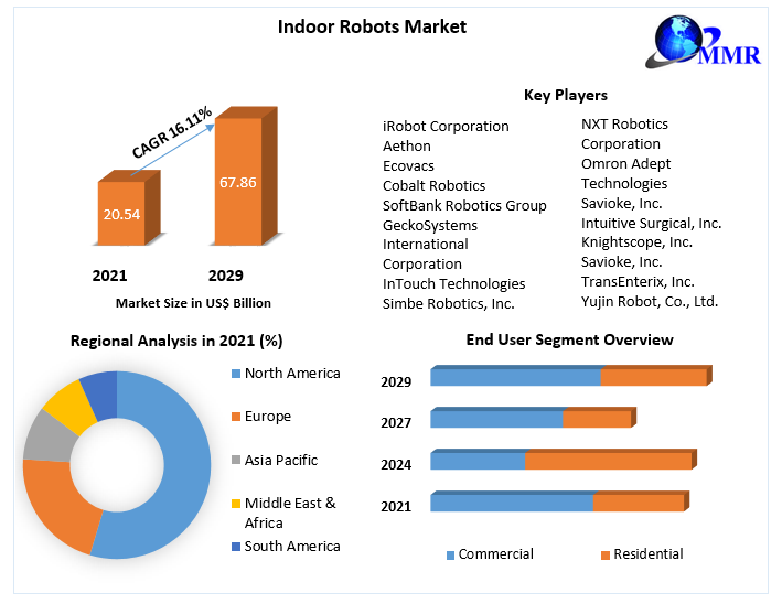 Indoor Robots Market