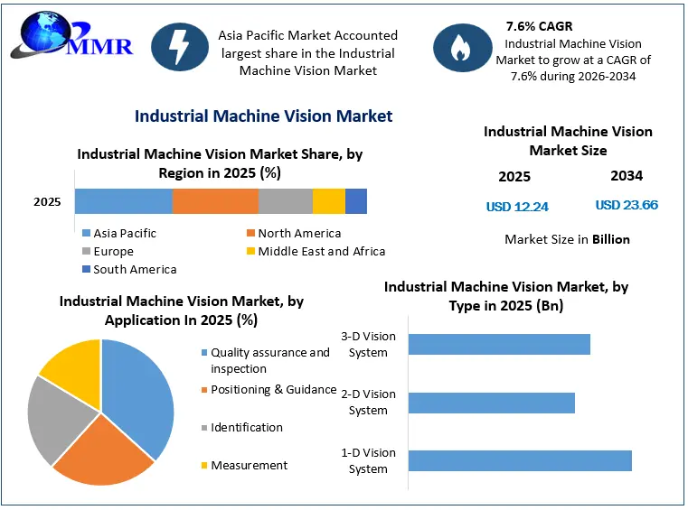 Industrial Machine Vision Market Growth