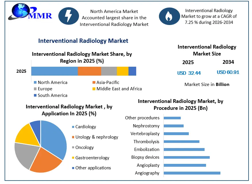 Interventional Radiology Market Growth (1)