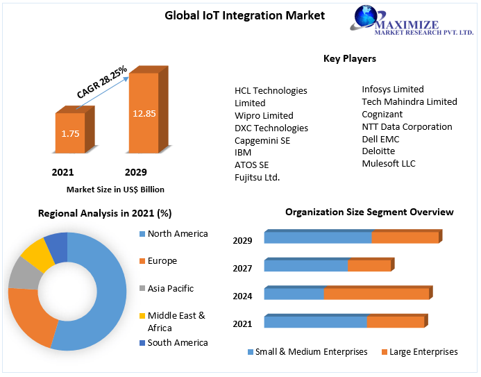 IoT Integration Market – Industry Analysis and Forecast (2022-2029)
