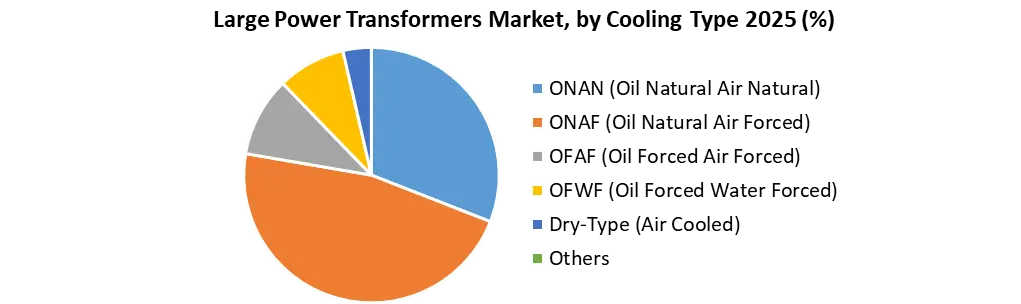 Large Power Transformers Market by Cooling Type