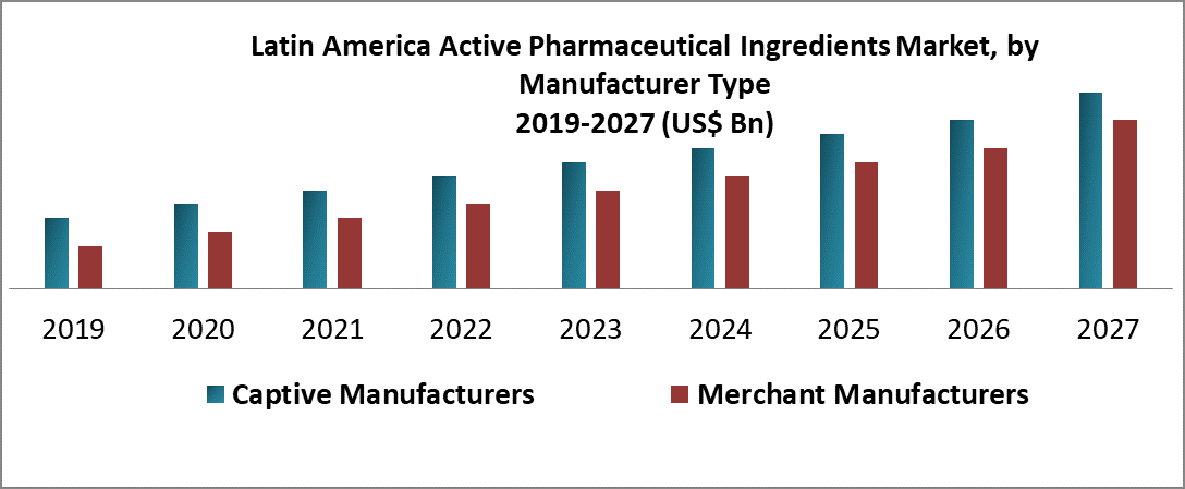 Latin America Active Pharmaceutical Ingredients Market