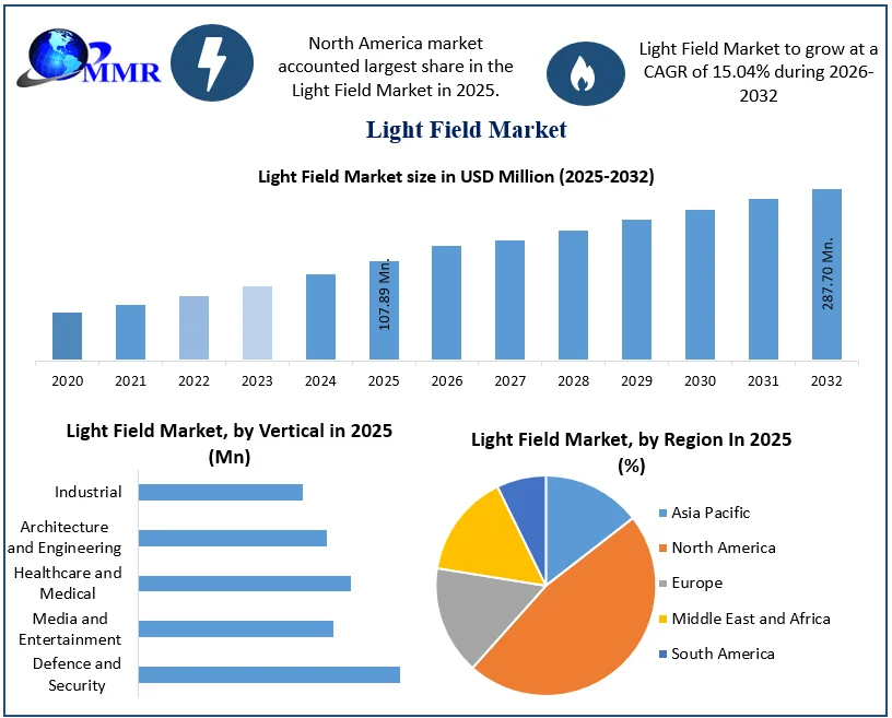 Light Field Market size