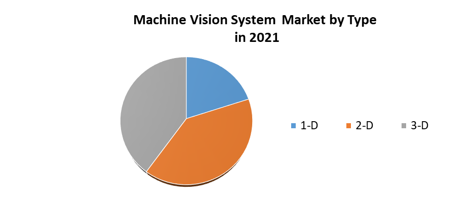 Machine Vision System Market