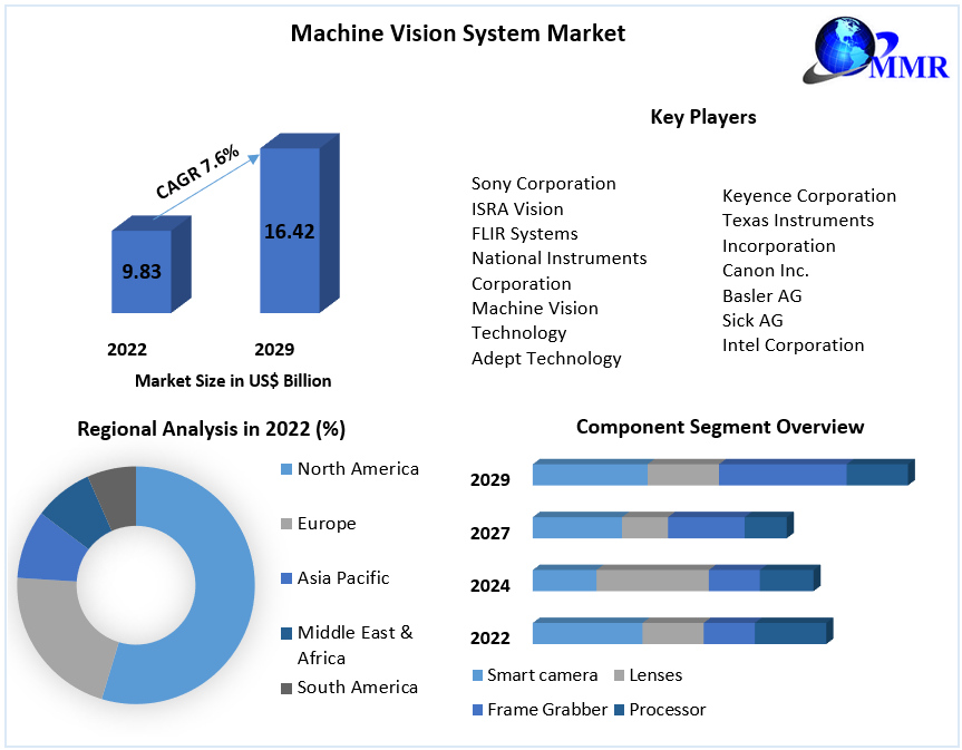 Machine Vision System Market - Global Industry Analysis and Forecast