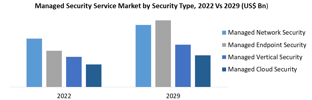 Managed Security Service Market