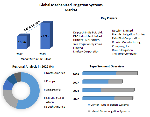 Mechanized Irrigation Systems Market