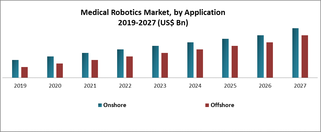 Medical Robotics Market