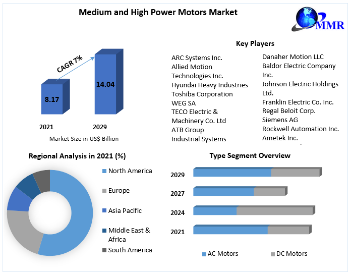 Medium and High Power Motors Market