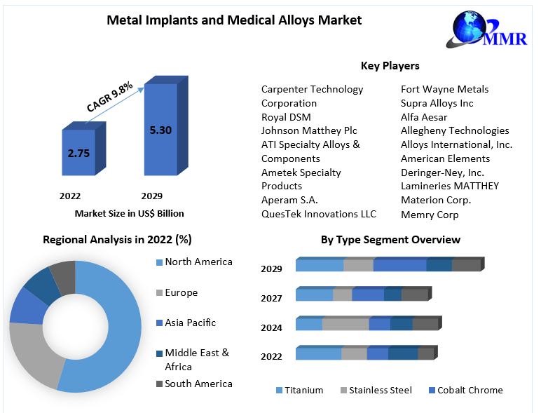 Metal Implants and Medical Alloys Market - Analysis and Forecast -2029