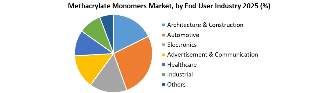 Methacrylate Monomers Market by end user industry