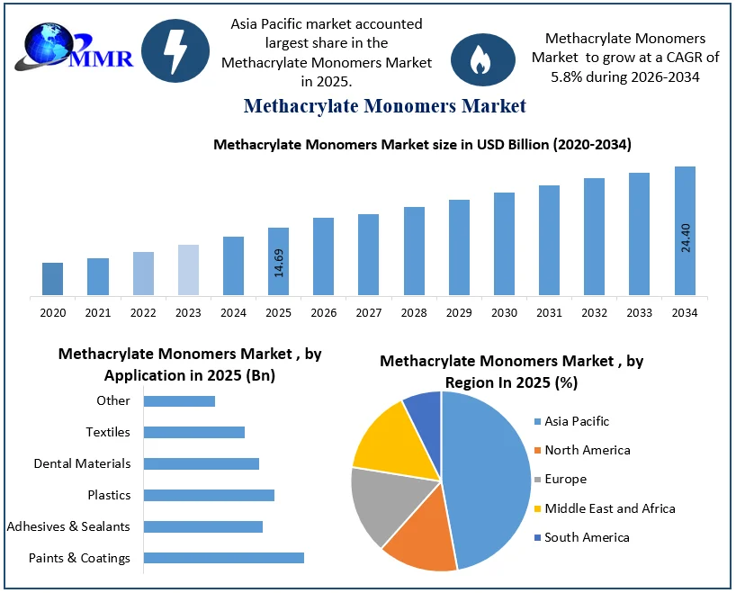 Methacrylate Monomers Market size