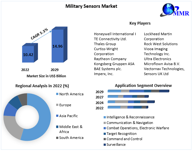 Military Sensors Market