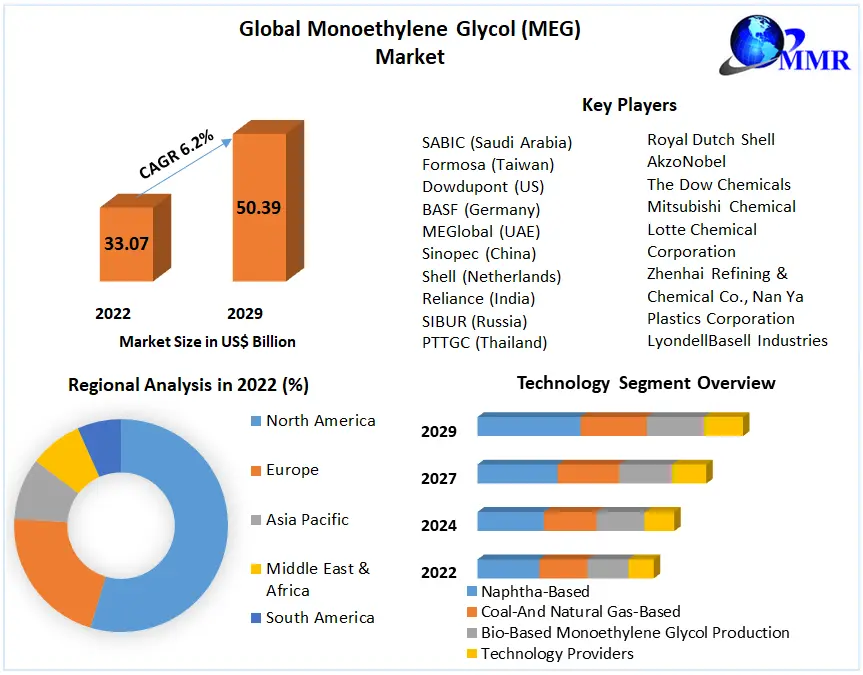 Monoethylene Glycol (MEG) Market