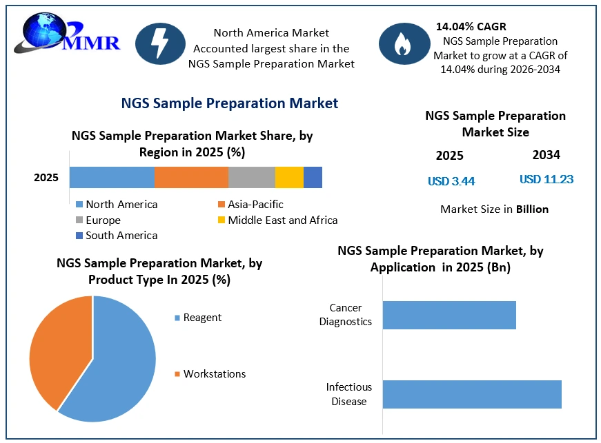 NGS Sample Preparation Market Growth