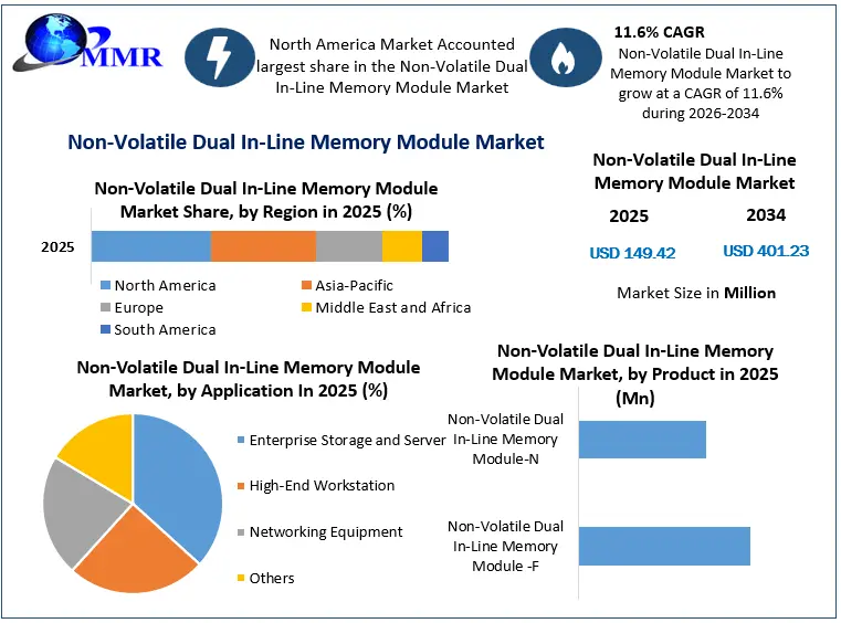 Non-Volatile Dual In-Line Memory Module Market Growth