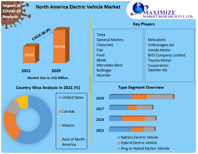 North America Electric Vehicle Market