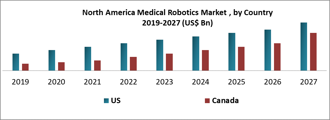 North America Medical Robotics Market
