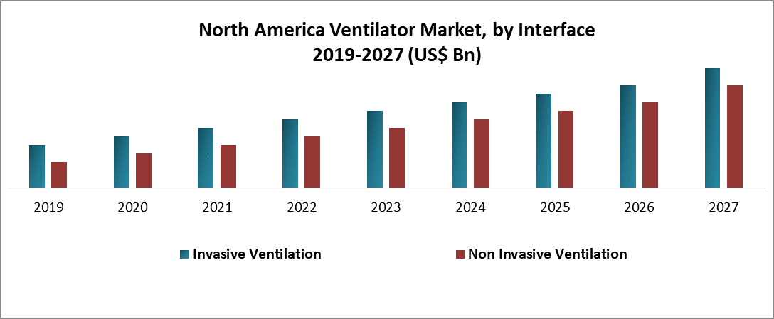 North America Ventilator Market