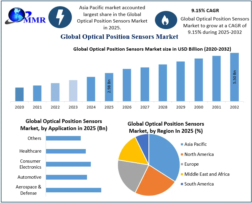 Optical Position Sensors Market 2025-2032