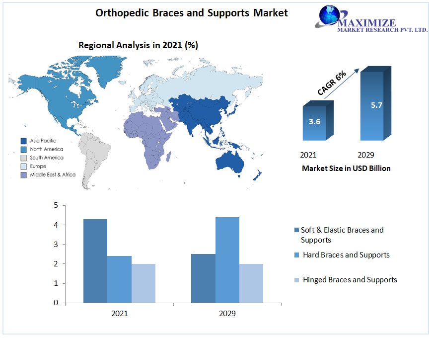 Orthopedic Braces and Supports Market: Industry Analysis and Forecast