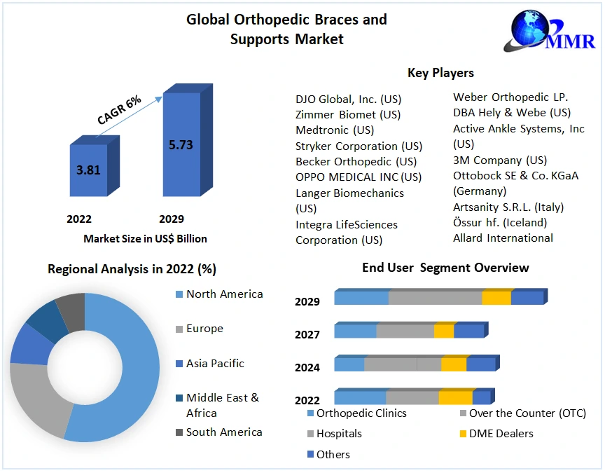 Orthopedic Braces and Supports Market: Global Industry Analysis
