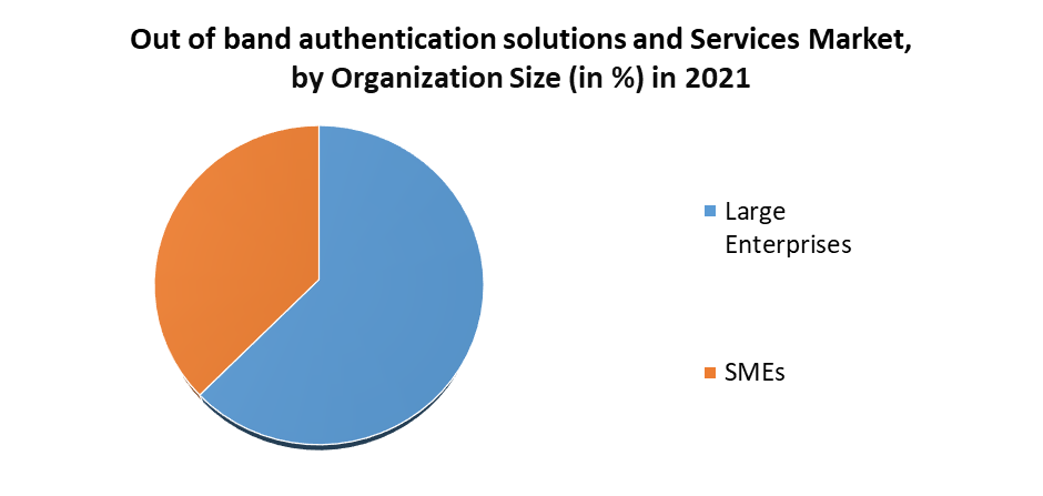 Out of band authentication solutions and services Market 