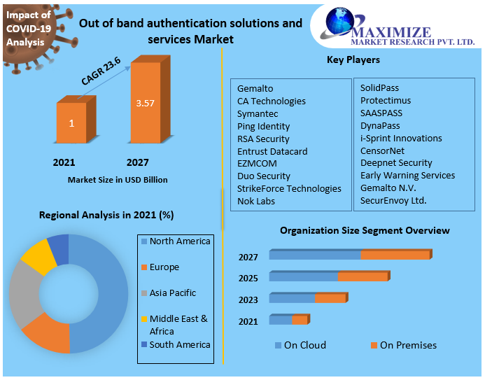Out of band authentication solutions and services Market