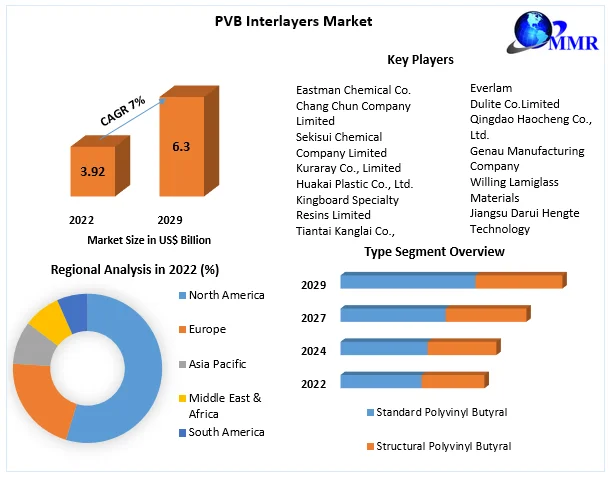 PVB Interlayers Market