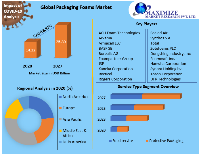 Packaging Foams Market Global Industry Analysis and Forecast 2027