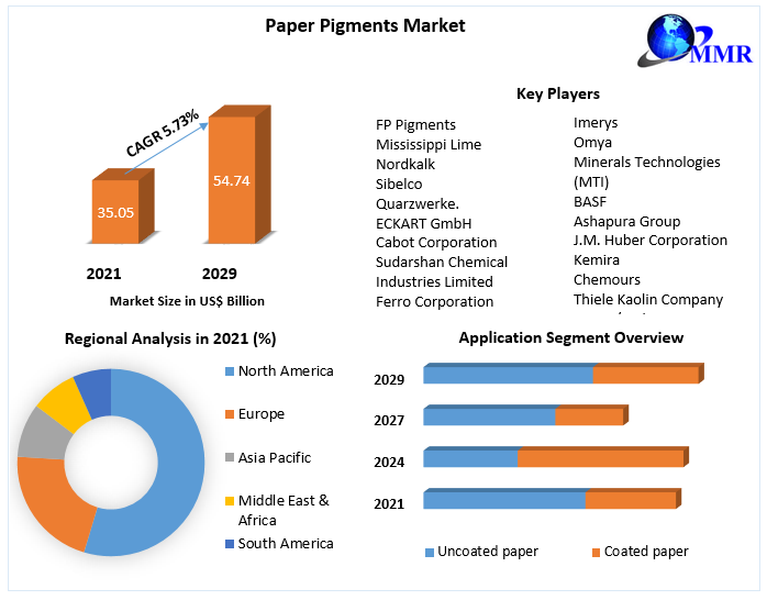 Paper Pigments Market Global Industry Analysis and Forecast