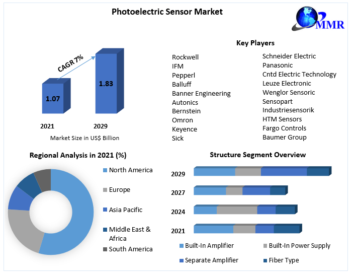 Photoelectric Sensor Market: Global Industry Outlook and Forecast 2029