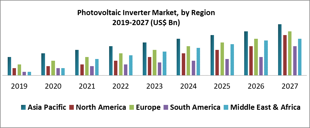 Photovoltaic Inverter Market : Industry Analysis and Forecast (2022-2027)