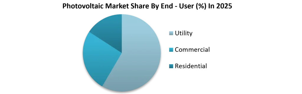 Photovoltaic Market Share by End - User in 2025