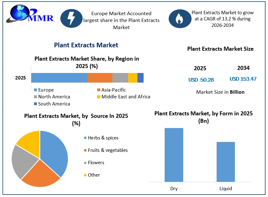 Plant Extracts Market Growth