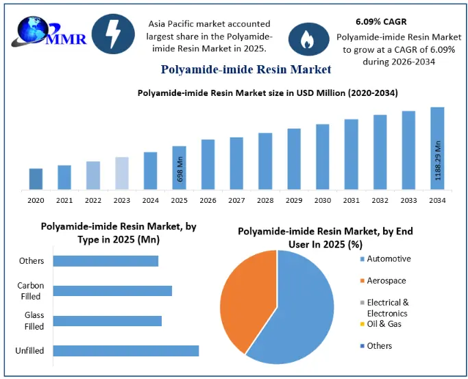 Polyamide-imide Resin Market Growth