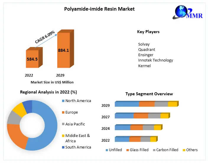 Polyamide-imide Resin Market