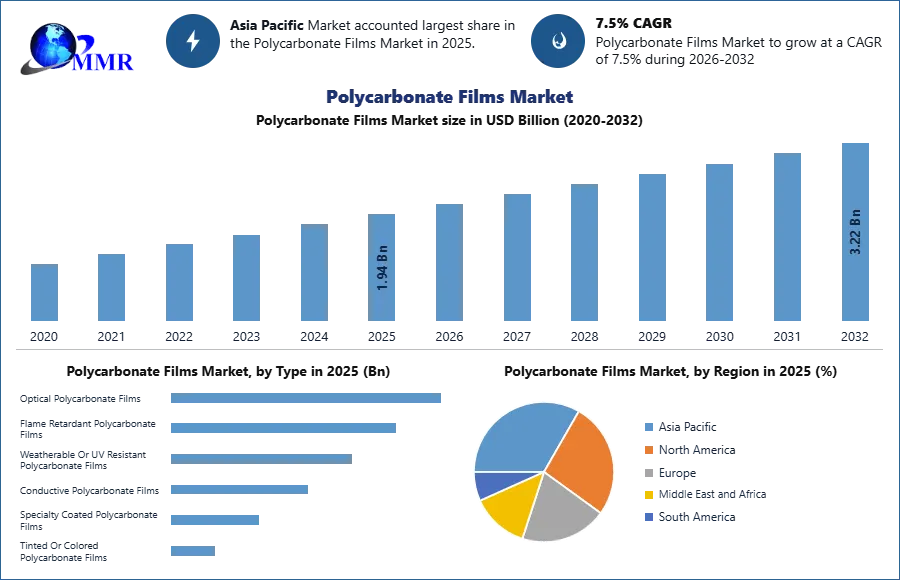 Polycarbonate Films Market Growth