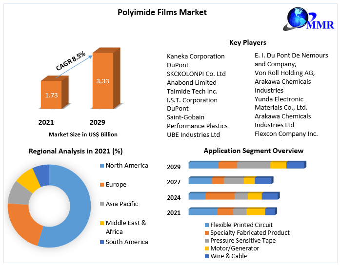 Polyimide Films Market: Industry Analysis and Forecast 2022-2029