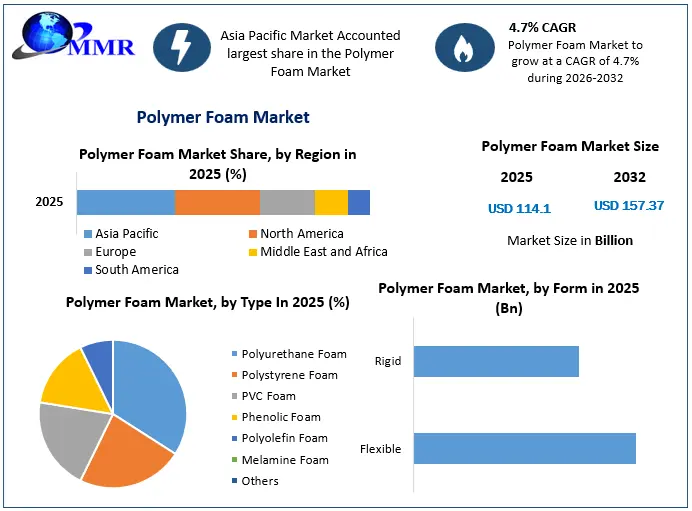 Polymer Foam Market Snapshot